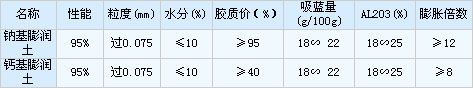 膨潤土技術(shù)指標(biāo)